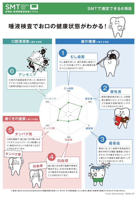 唾液検査